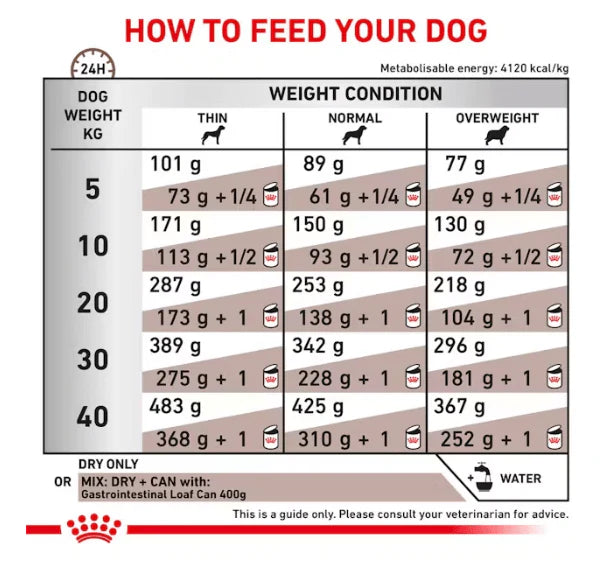 Royal Canin Gastro Adult Dog 2Kg